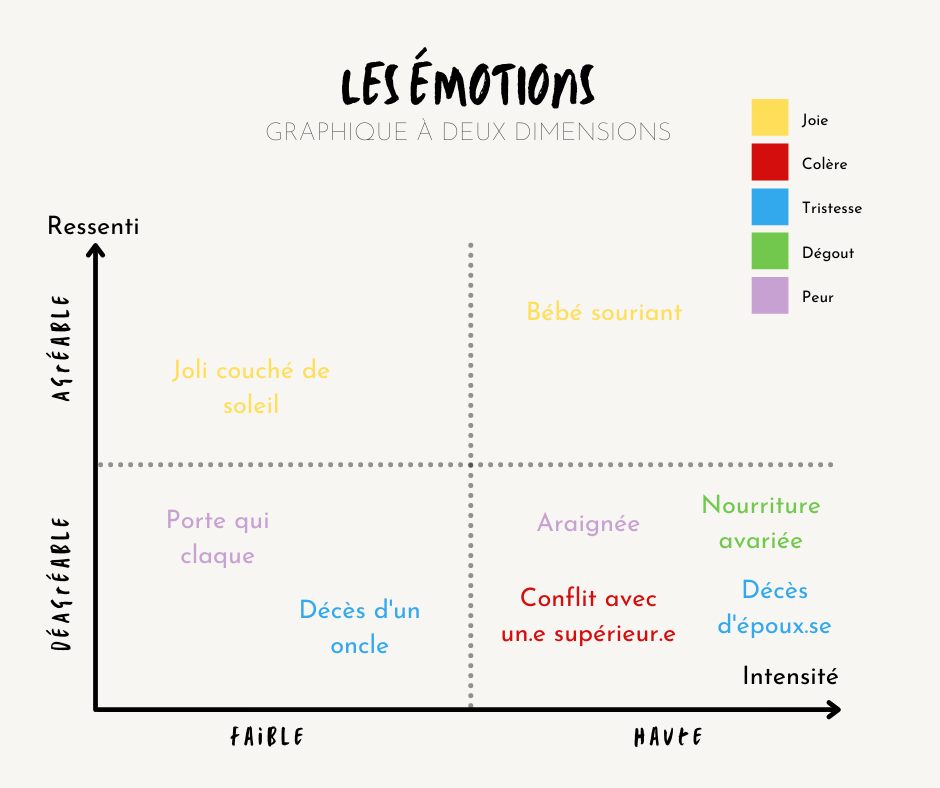 Les émotions